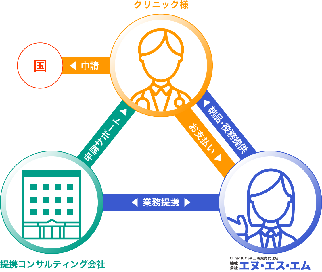 医療機関・国・支援会社の申請と連携フロー図