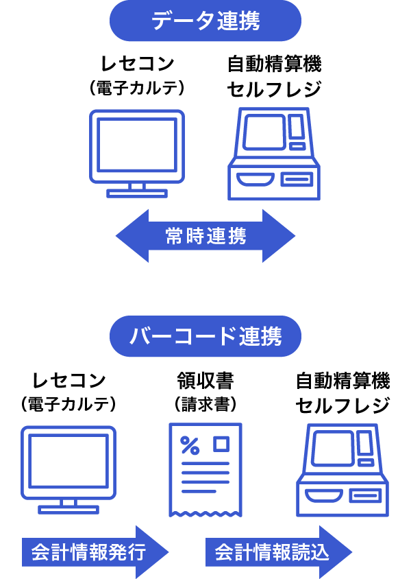 データ連携 レセコン（電子カルテ）・自動精算機セルフレジ 常時連携、バーコード連携 レセコン（電子カルテ）・領収書（請求書）・自動精算機セルフレジ 会計情報発行 会計情報読み込み