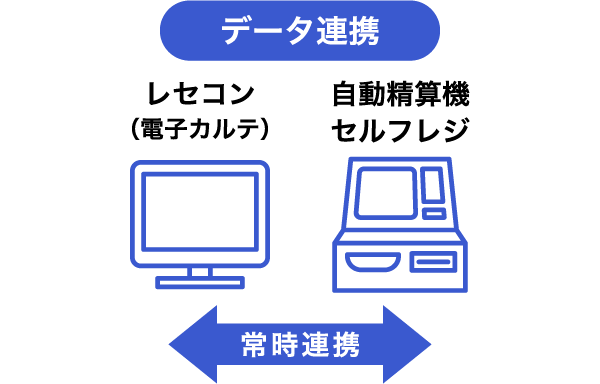 データ連携 レセコン（電子カルテ）・自動精算機セルフレジ 常時連携
