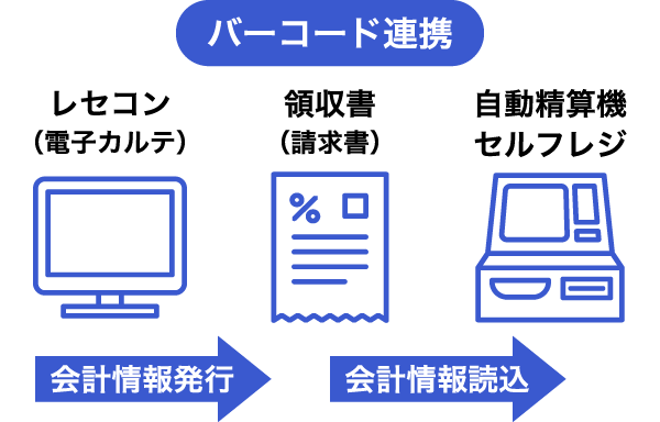バーコード連携 レセコン（電子カルテ）・領収書（請求書）・自動精算機セルフレジ 会計情報発行 会計情報読み込み